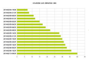 201402-virustotal_detectionrate